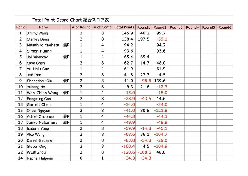 Pro Ama Score after Day 2